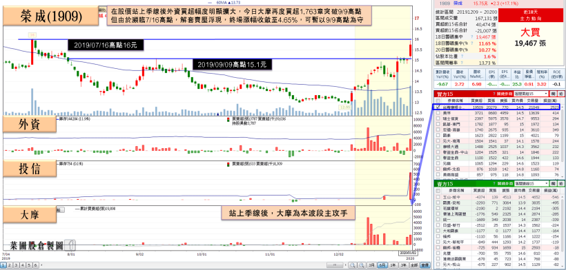 台股終場漲破百點！TWS 再燒，他 1Q20 淡季不淡，獲大摩布局，瑞信單日重壓千張點火！