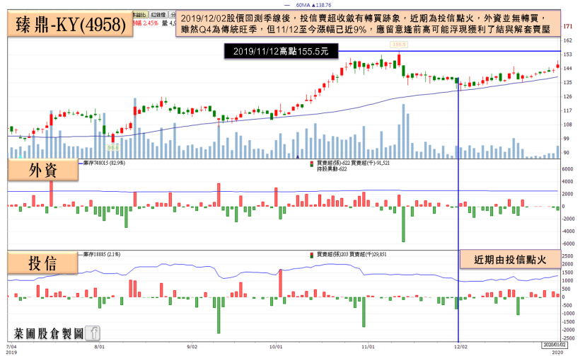 台股終場漲破百點！TWS 再燒，他 1Q20 淡季不淡，獲大摩布局，瑞信單日重壓千張點火！