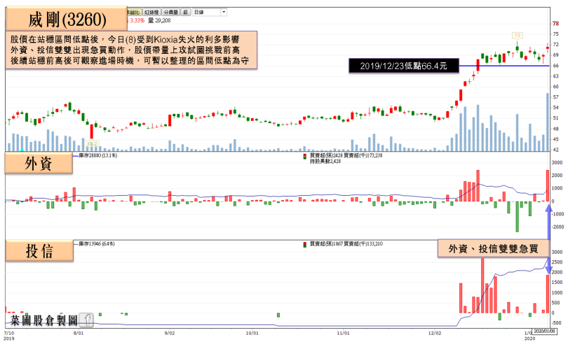 Kioxia 失火燒紅記憶體，南亞科靜待法說，這間記憶體模組大廠搶漲，土洋急買 4,295 張！
