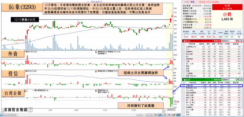 遊戲股 2 悍將搶收新春紅包！其中這檔月營收創高，年營收成長飆逾 7 成，土洋齊攻…