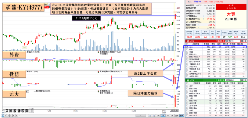 400G 光收發模組將放量！他 2H19 營收逐月走強，年度營收登峰受外資寵愛，投信急買！