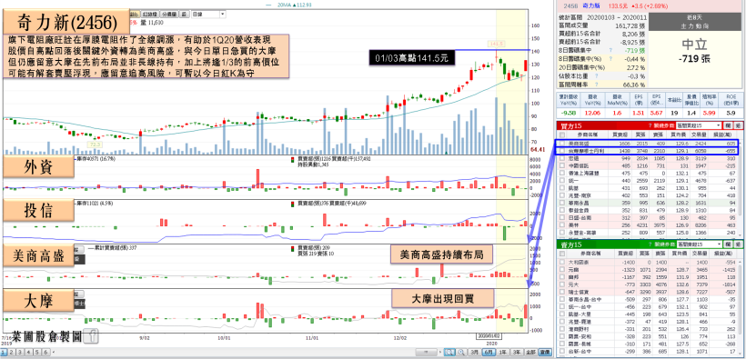 400G 光收發模組將放量！他 2H19 營收逐月走強，年度營收登峰受外資寵愛，投信急買！