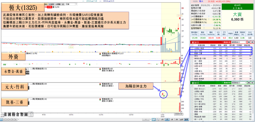 武漢肺炎致死再 1 例，市場憂 SARS 疫情重演！防疫需求可能爆發，3 題材再成焦點