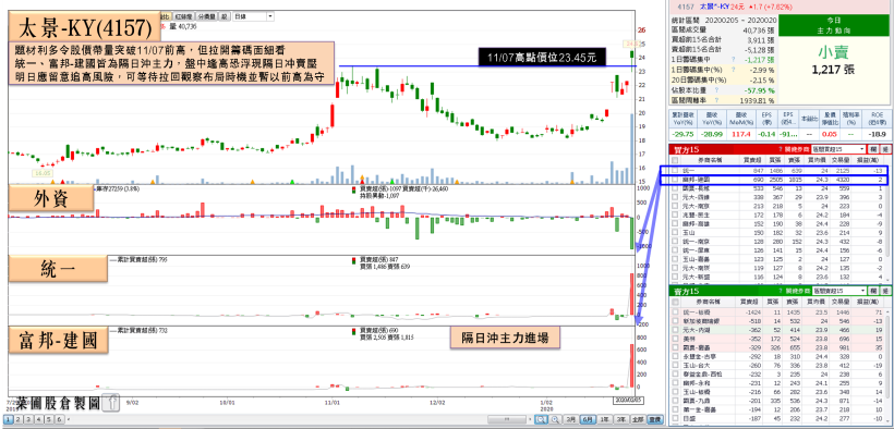 官方點兵，4 位悍將疫軍突起！台康、神隆各擁題材強鎖漲停，太景爆量強漲不落人後，可是…