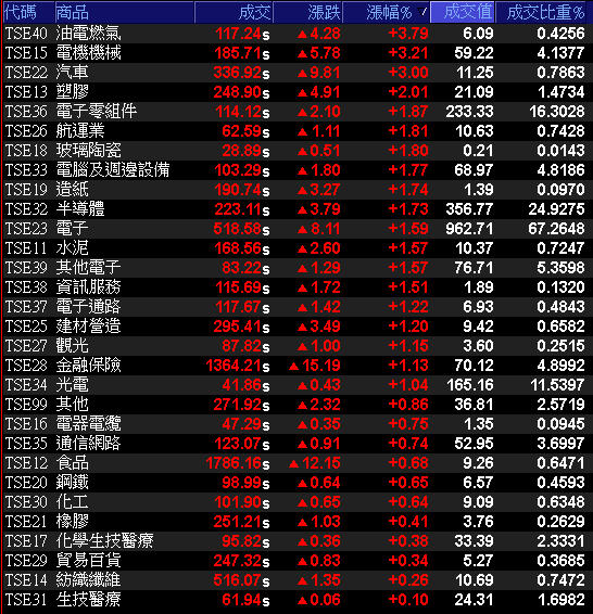晶圓大廠 EPS 創 18 季新高，再傳 8 吋產能吃緊！3 大外資急買，投信主力持續吃貨