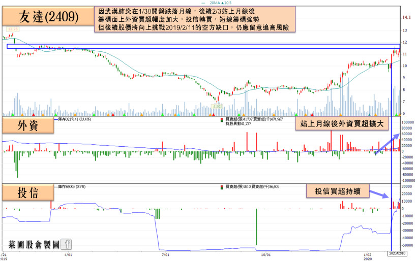 這間「PCB 廠」無復工問題！營收年增上飆 50％ 投信青睞點火，帶量突破再創波段高！