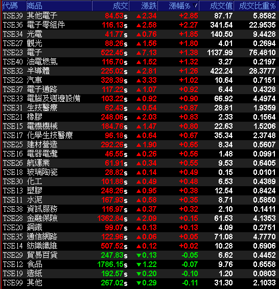 元月營收年增飆破60％，「他」法說會再釋 3 利多！外資、投信提早卡位，大摩連 2 日急買…
