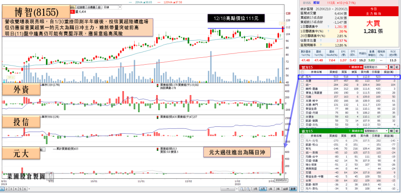 這間「PCB 廠」無復工問題！營收年增上飆 50％ 投信青睞點火，帶量突破再創波段高！