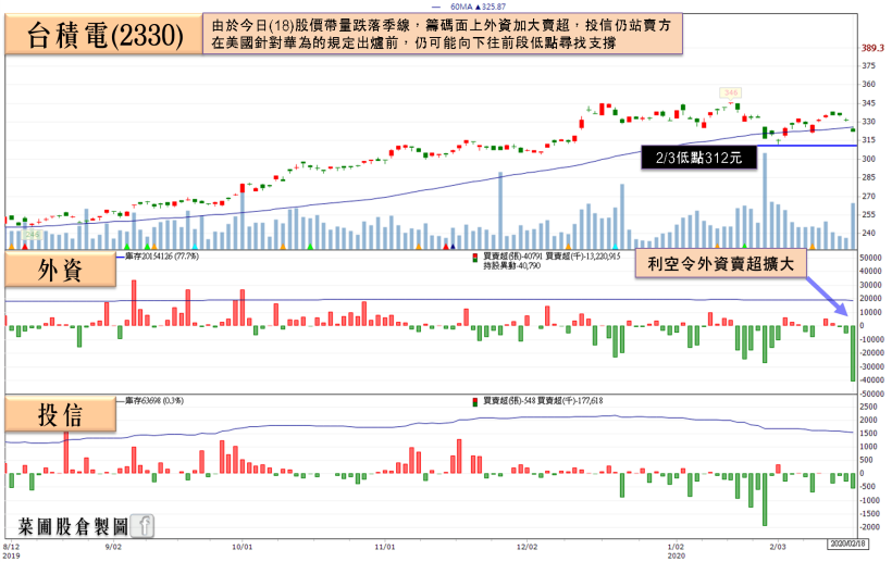 元件缺貨續受青睞，「CMOS 廠」營收年增 5 成資金寵愛，帶量回補疫情缺口！