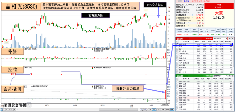 元件缺貨續受青睞，「CMOS 廠」營收年增 5 成資金寵愛，帶量回補疫情缺口！