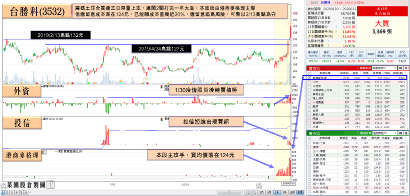 SUMCO利多+疫情轉單，這間「矽晶圓廠」土洋青睞重壓，連闖 2 關打完一年大底！