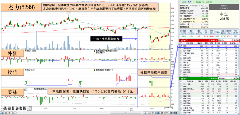 快充題材發酵，MOSFET 群情激昂！「他」營收率先出現落底，股價上攻半年線關鍵在…