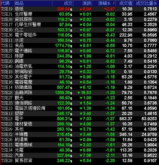 造紙擁 2 利多無懼外資 263 億殺盤獨挑大樑！「他」受大摩青睞、投信急買，連闖 3 關打完大底