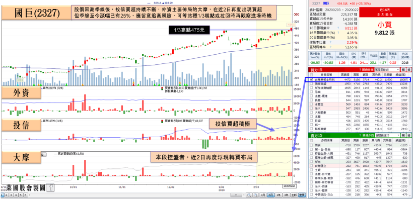 造紙擁 2 利多無懼外資 263 億殺盤獨挑大樑！「他」受大摩青睞、投信急買，連闖 3 關打完大底