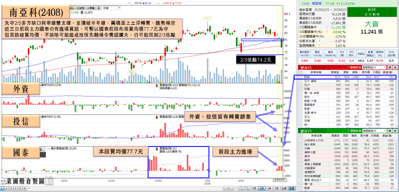 外資 4 日甩賣 712 億！國際利空環伺，南亞科失守半年線，聯發科腹背受敵，鴻海…
