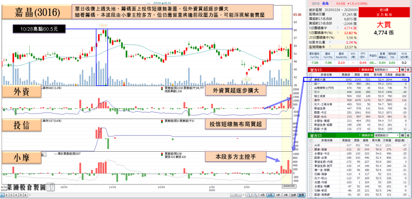 嘉晶 2 利多強攻漲停，漢磊 1 日收復所有均線！其中「他」受小摩疼愛，5 日買逾 1,600 張！