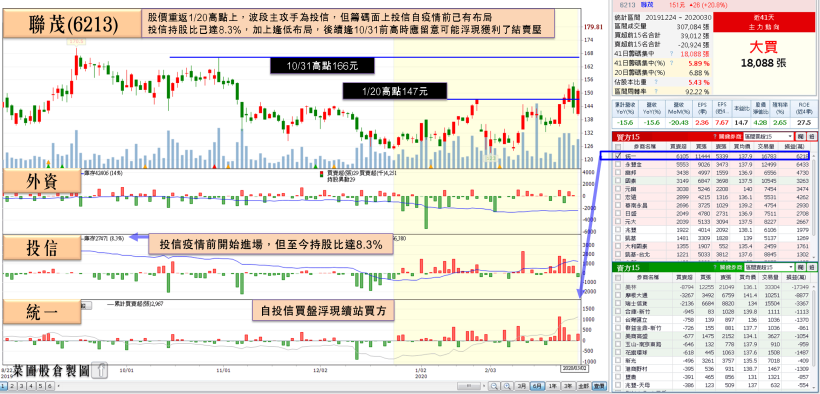 嘉晶 2 利多強攻漲停，漢磊 1 日收復所有均線！其中「他」受小摩疼愛，5 日買逾 1,600 張！