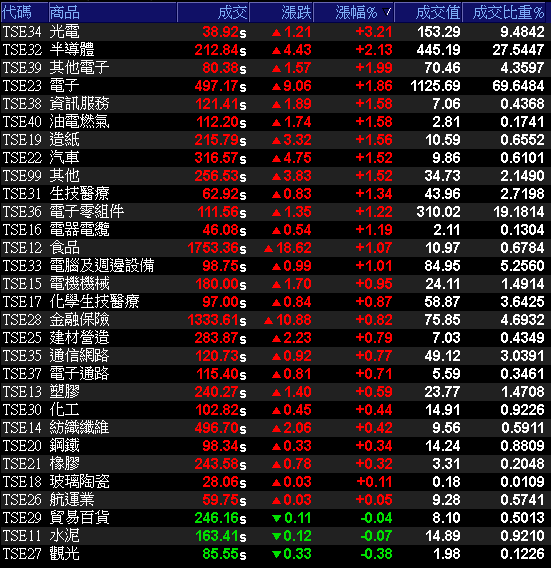 免疫股成黑馬，他 2 月營收爆衝，累計年增上飆 9 成！小摩連買 3 日，投信…