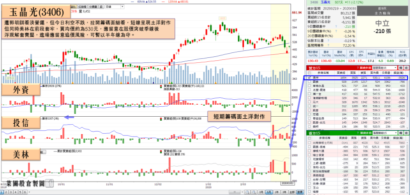 免疫股成黑馬，他 2 月營收爆衝，累計年增上飆 9 成！小摩連買 3 日，投信…