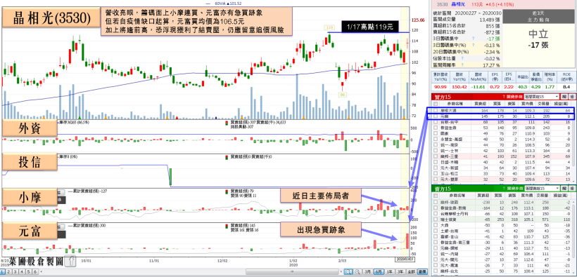 免疫股成黑馬，他 2 月營收爆衝，累計年增上飆 9 成！小摩連買 3 日，投信…