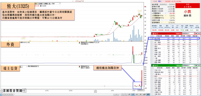 輪動快速，資金重轉績優防疫股！「他」2 月營收年增破百，瑞士信貸單日急買 771 張！