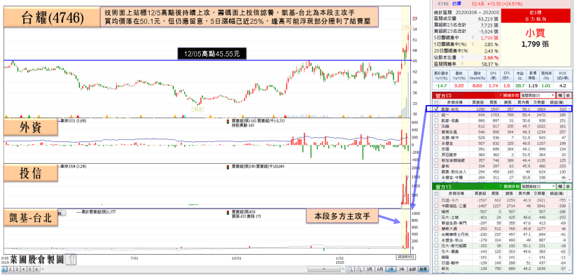 外資再砍 368 億，富邦VIX上飆 14％！台勝科營收雙增，主力不離不棄，但「這件事」仍成隱憂…