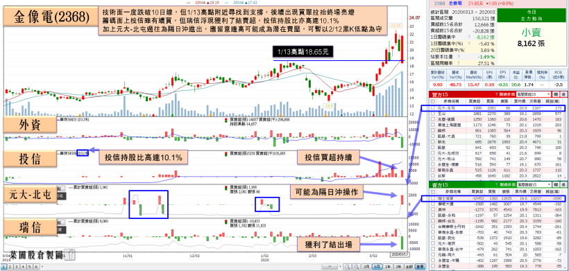 雙王回神萬一有守！ 二間 PCB 廠 2 月營收亮眼強軋空，其中一間 Q1 毛利可期，投信續買！