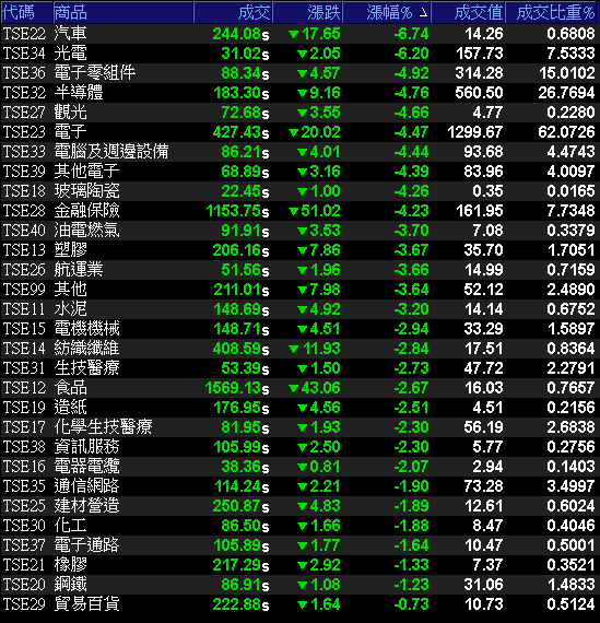 全球 457 間蘋果專賣店暫停營業 + 小摩隔日沖賣壓摜殺，大立光重挫 8.25％，將聚焦月底…