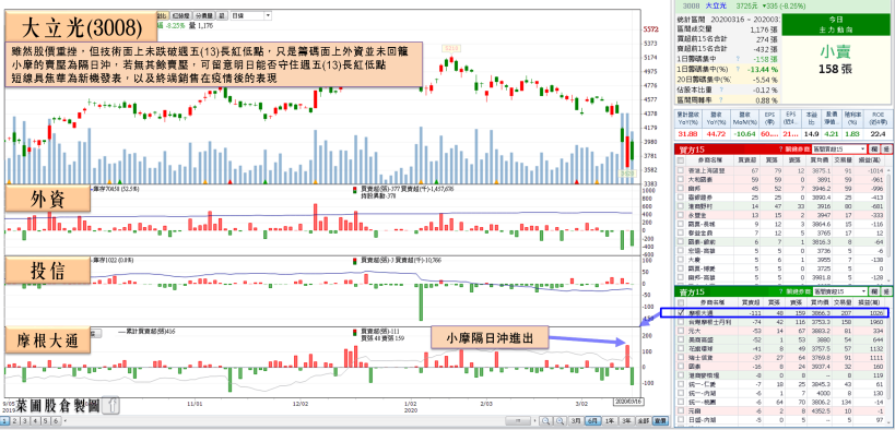 全球 457 間蘋果專賣店暫停營業 + 小摩隔日沖賣壓摜殺，大立光重挫 8.25％，將聚焦月底…