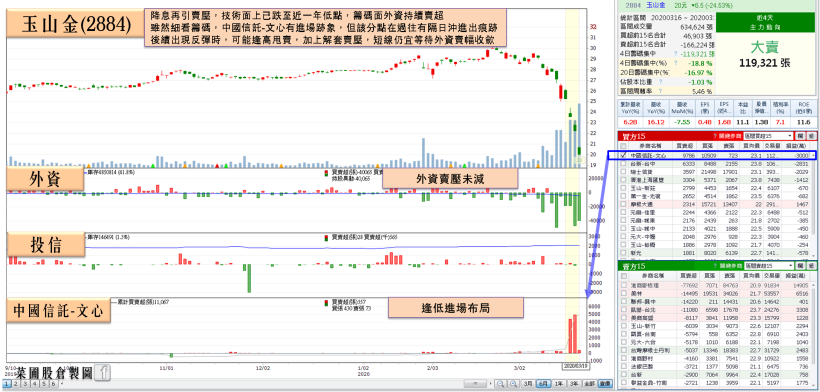 降息利空踐踏，金融股多檔跌停！「金融股績優生」獲利連 8 年創高仍未逃蹂躪，投信…
