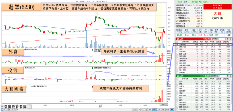 道瓊期盤前重挫熔斷，族群幾近全倒！「他」年線下外資買盤力挺，站穩年線應留意…