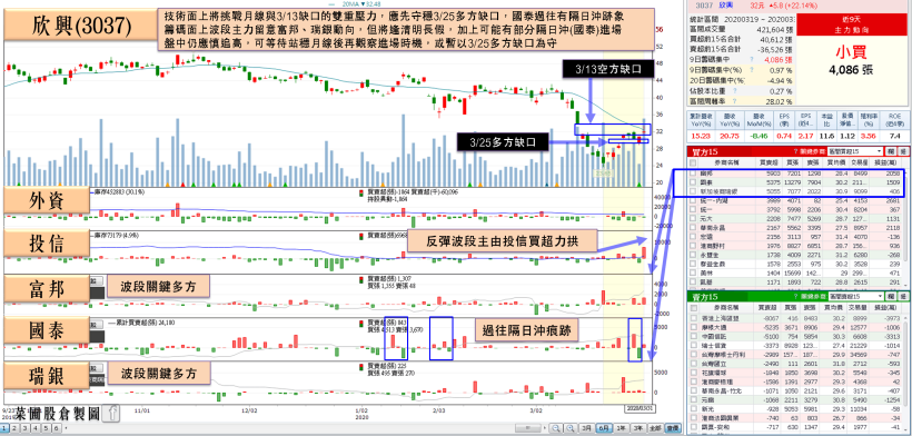 3 族群備受資金青睞！疫情隔離激勵內需食品商機，他 EPS 創 9 年高，瑞信連買突破月線！