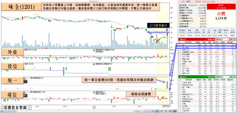 3 族群備受資金青睞！疫情隔離激勵內需食品商機，他 EPS 創 9 年高，瑞信連買突破月線！