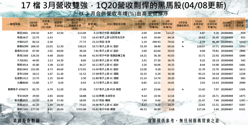 17 檔營收剽悍股，5G 指標有望強恆強，法人：營運前景未變！