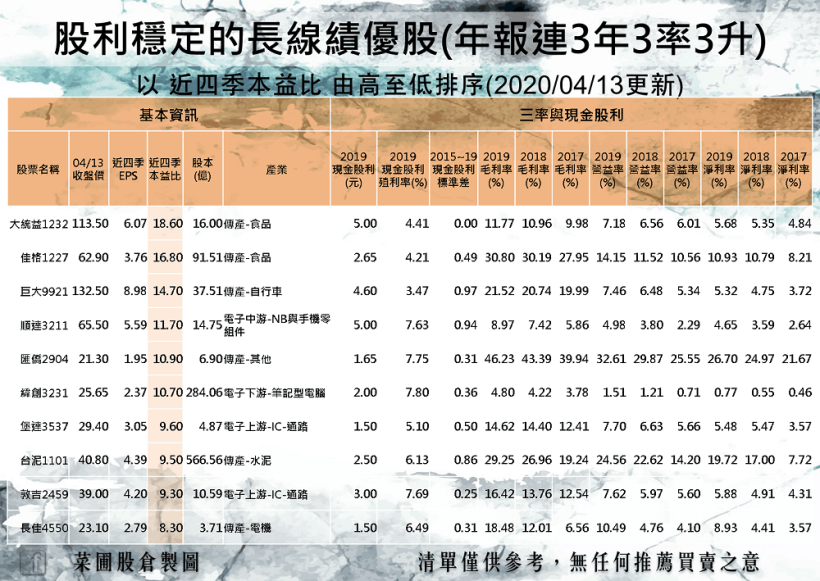10 檔 近 5 年股利穩定 + 三率逐年攀升的優質定存股，存股族別錯過！