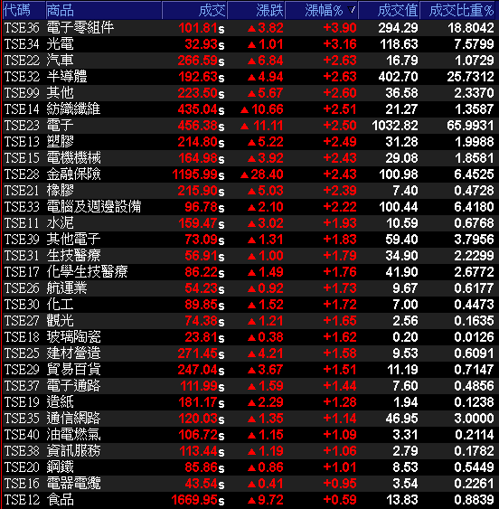 ABF續受青睞，他去年營收創高，首季營收年增近 2 成，投信力拱重返季線！