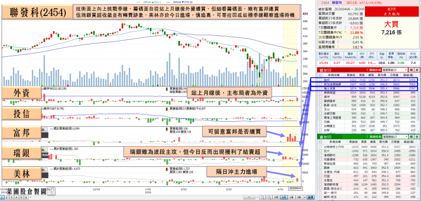 ABF續受青睞，他去年營收創高，首季營收年增近 2 成，投信力拱重返季線！
