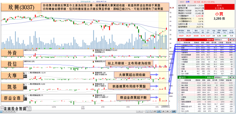 ABF續受青睞，他去年營收創高，首季營收年增近 2 成，投信力拱重返季線！