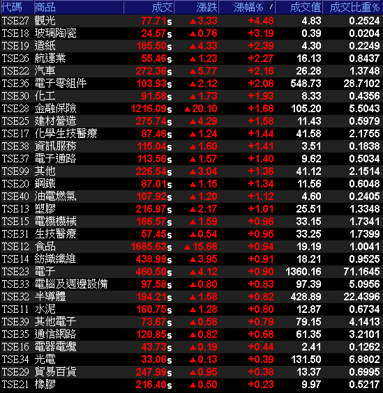 雙雄看法一致，被動族群大漲！他訂單能見度高投信浮現買超，跳空站上年線應留意…