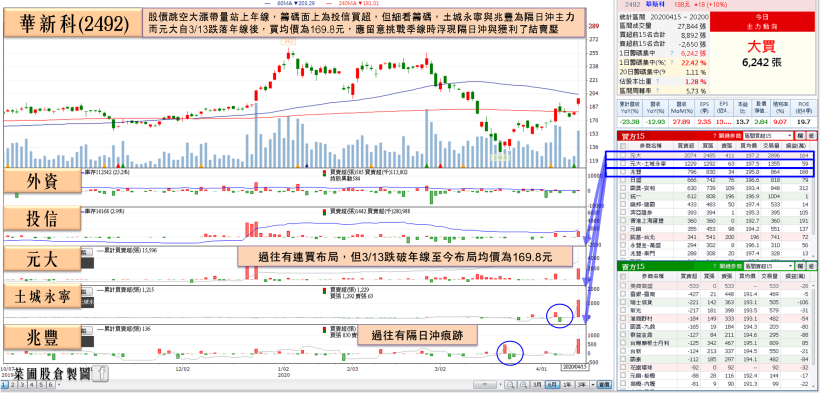 雙雄看法一致，被動族群大漲！他訂單能見度高投信浮現買超，跳空站上年線應留意…