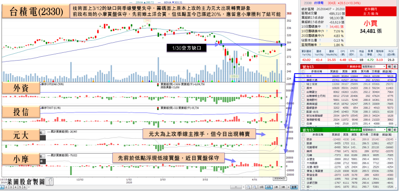 原油期價格爆炸，四寶首當其衝！市場無視總經理信心喊話，小摩轉賣，他仍失守月線…