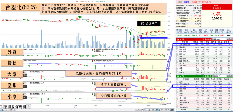 原油期價格爆炸，四寶首當其衝！市場無視總經理信心喊話，小摩轉賣，他仍失守月線…