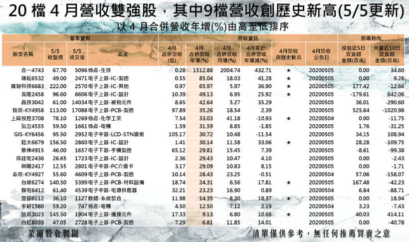 20 檔 4 月營收雙強黑馬，「麥克風晶片商」 NB、TWS 加持營收年增 3 成，法人：___