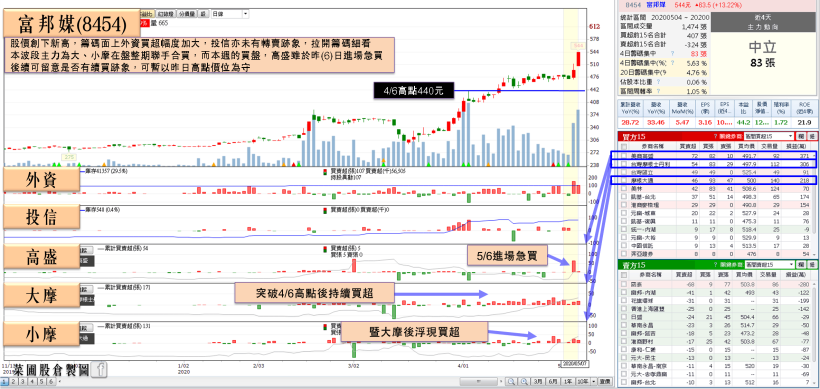電商獲利剽悍，富邦媒 EPS 年增 2 成！而「他」首季淨利年增逼近 9 成，但…