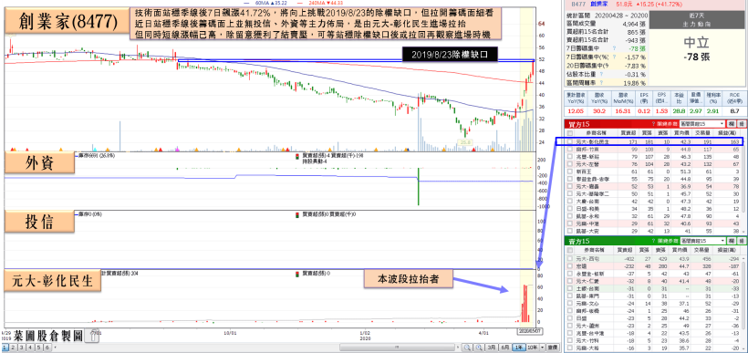 電商獲利剽悍，富邦媒 EPS 年增 2 成！而「他」首季淨利年增逼近 9 成，但…