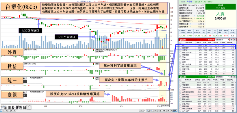 「高殖利率 PCB」受外資青睞，不甩營收利空，給予加碼評等，順利收復半年線！