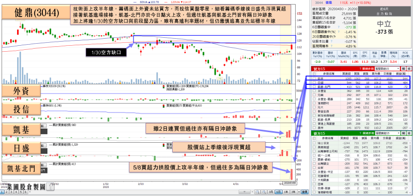 「高殖利率 PCB」受外資青睞，不甩營收利空，給予加碼評等，順利收復半年線！