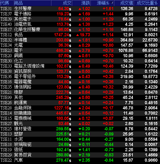 宅經濟有望延燒！主機板 3 雄成焦點，他受投信青睞連 3 買，股價創 1 年新高！