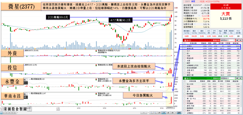 宅經濟有望延燒！主機板 3 雄成焦點，他受投信青睞連 3 買，股價創 1 年新高！