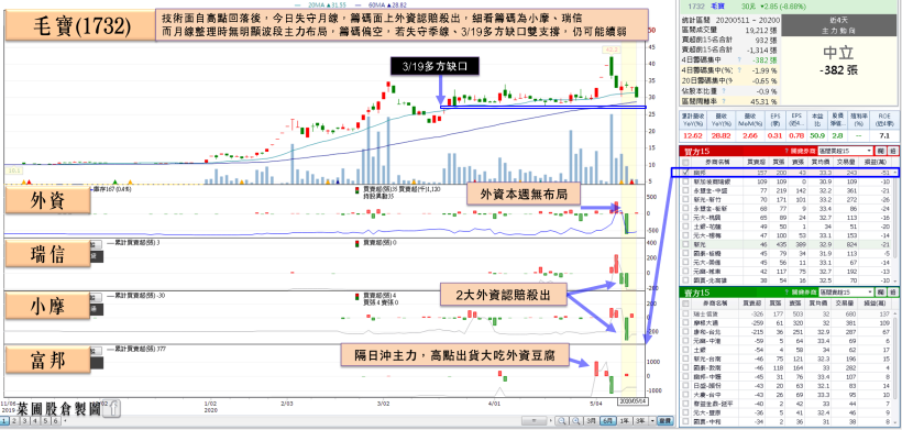 Powell 看淡經濟前景，觀望情緒濃厚！「5G 概念股」投信轉買仍收黑，留意…